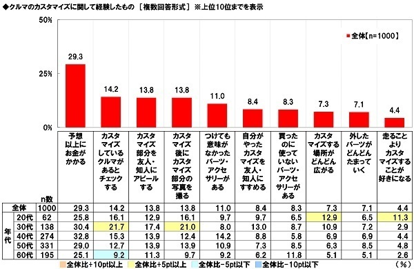 ホンダアクセス調べ　これまでにクルマのカスタマイズに総額でいくらくらい使った？　平均53.0万円