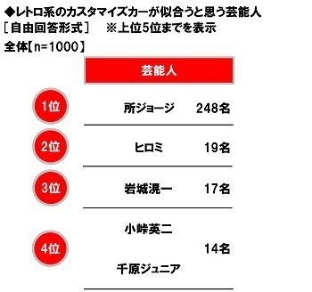 ホンダアクセス調べ　これまでにクルマのカスタマイズに総額でいくらくらい使った？　平均53.0万円