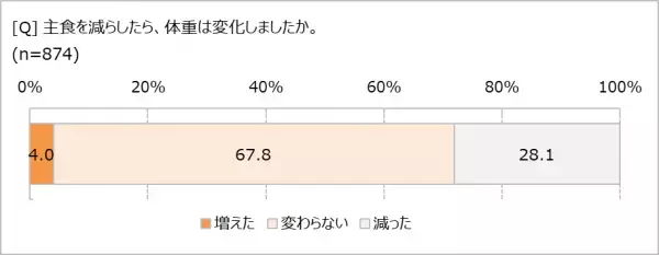 大人のダイエットは「健康診断」がきっかけ　ご飯を減らしても、7割の人は体重が減っていない!?　年齢を重ねるほど「正しい食べ方」が重要に！