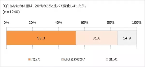 大人のダイエットは「健康診断」がきっかけ　ご飯を減らしても、7割の人は体重が減っていない!?　年齢を重ねるほど「正しい食べ方」が重要に！