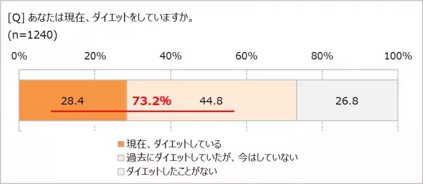 大人のダイエットは「健康診断」がきっかけ　ご飯を減らしても、7割の人は体重が減っていない!?　年齢を重ねるほど「正しい食べ方」が重要に！