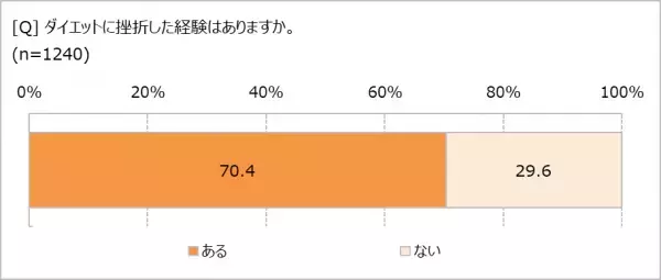 大人のダイエットは「健康診断」がきっかけ　ご飯を減らしても、7割の人は体重が減っていない!?　年齢を重ねるほど「正しい食べ方」が重要に！