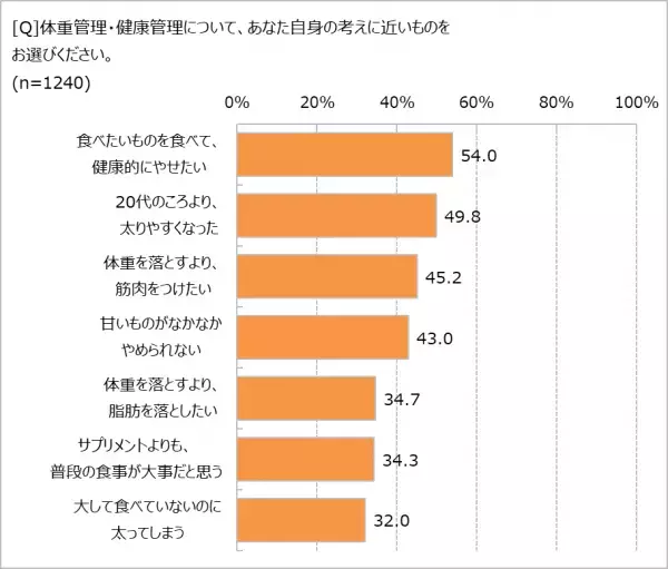 大人のダイエットは「健康診断」がきっかけ　ご飯を減らしても、7割の人は体重が減っていない!?　年齢を重ねるほど「正しい食べ方」が重要に！