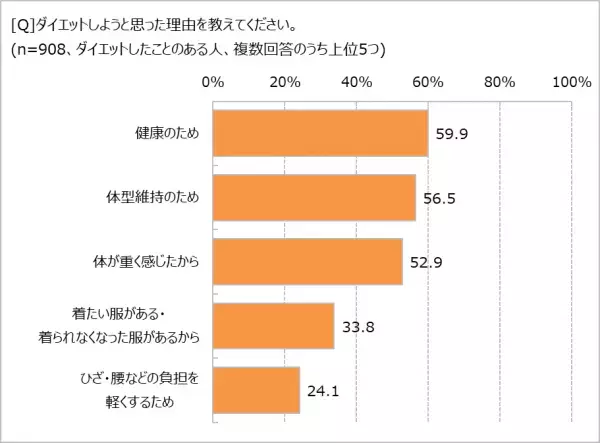 大人のダイエットは「健康診断」がきっかけ　ご飯を減らしても、7割の人は体重が減っていない!?　年齢を重ねるほど「正しい食べ方」が重要に！