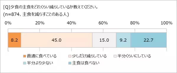 大人のダイエットは「健康診断」がきっかけ　ご飯を減らしても、7割の人は体重が減っていない!?　年齢を重ねるほど「正しい食べ方」が重要に！