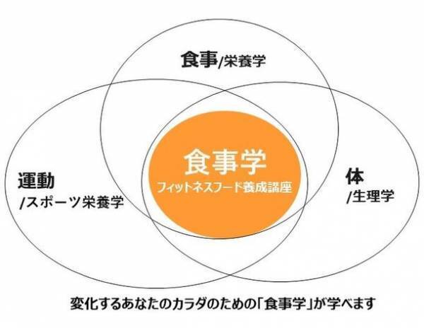 「フィットネスフードデザイナー養成講座」のeラーニング学習が6月29日にスタート！6月15日より受講予約を開始　～カラダをデザインする「食事学」を学ぶ～