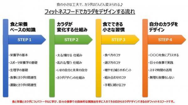 「フィットネスフードデザイナー養成講座」のeラーニング学習が6月29日にスタート！6月15日より受講予約を開始　～カラダをデザインする「食事学」を学ぶ～