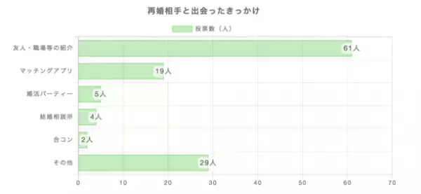 再婚経験者男女120人を対象にした「再婚相手と出会ったきっかけ」に関する調査を実施