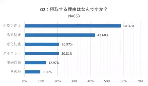 ＜6月15日は生姜の日！生姜に関する調査＞～全国の働く男女2,000名対象～　免疫力向上でコロナに負けない体づくりを！〇〇と摂取で効果倍増！？“おなかのお悩み専門医”に聞いたおすすめの摂取方法とは？