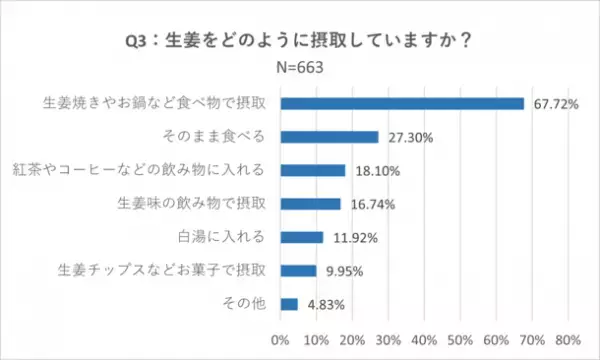 ＜6月15日は生姜の日！生姜に関する調査＞～全国の働く男女2,000名対象～　免疫力向上でコロナに負けない体づくりを！〇〇と摂取で効果倍増！？“おなかのお悩み専門医”に聞いたおすすめの摂取方法とは？