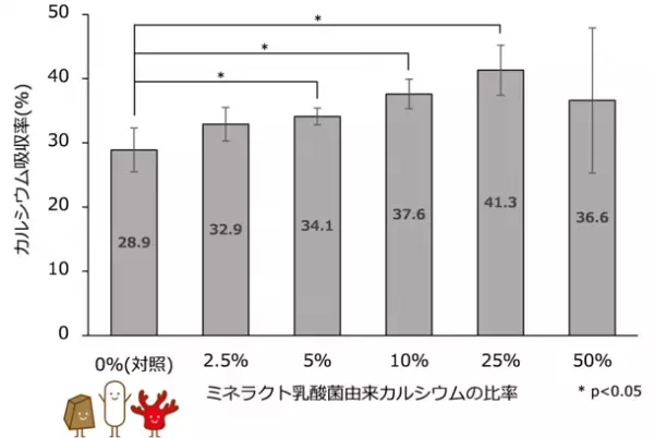 黒糖とサンゴカルシウムの植物性乳酸菌発酵物であるミネラクト乳酸菌でカルシウム吸収促進効果を確認