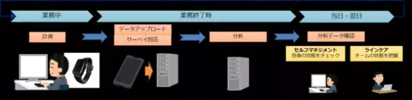 バイタルデータから心身の状態を把握し社員のエンゲージメント向上につなげる「みまもりがじゅ丸(R)オフィスプラス」提供開始　～1カ月間の無料トライアルを実施～