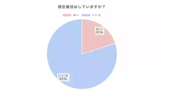 独身男女300人に聞いた、「結婚に対する本音」についての調査結果