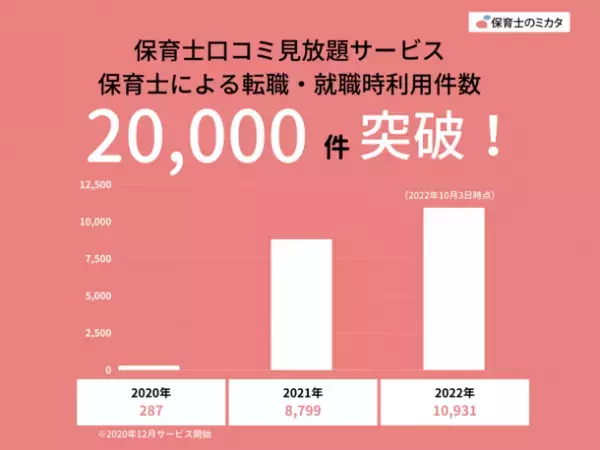 保育士のミカタが提供する67.8万件の保育士口コミ見放題サービス　転職・就職活動中の保育士利用件数が20,000件突破！