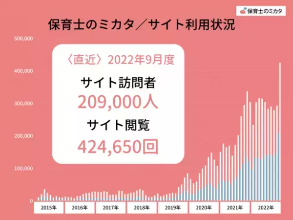 保育士のミカタが提供する67.8万件の保育士口コミ見放題サービス　転職・就職活動中の保育士利用件数が20,000件突破！