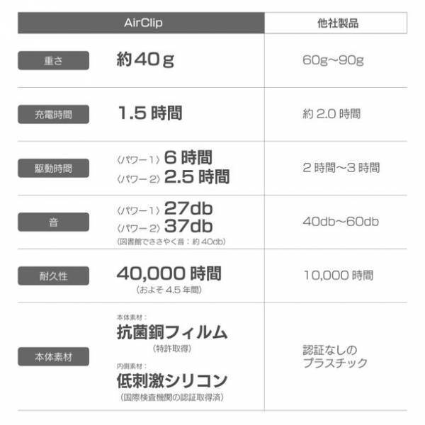 マスクによる不快感を改善する超小型空気清浄機「Air Clip」　6月28日からAmazonにて夏直前セールを開始