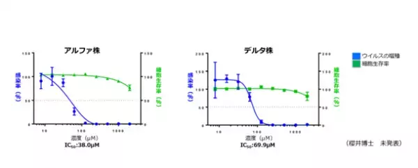 ＜ネオファーマ社・長崎大学の共同研究＞　5-ALA最新研究 新型コロナウイルス感染抑制効果を確認　カギは“細胞力”　フィジカルとメンタルの向上に