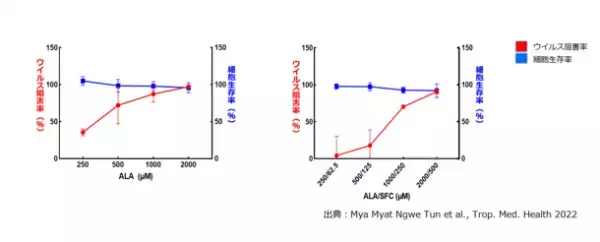 ＜ネオファーマ社・長崎大学の共同研究＞　5-ALA最新研究 新型コロナウイルス感染抑制効果を確認　カギは“細胞力”　フィジカルとメンタルの向上に