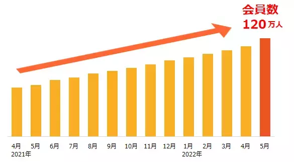 会員数120万人超の求人サイト『エンゲージ』、 2022年6月17日（金）よりTVCM放映開始！