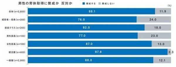 育児・介護休業法改正で後押しなるか？「男性育休」取りやすい環境づくり　～様々な事業を紹介する「積水ハウス ストーリー」の最新情報を公開～