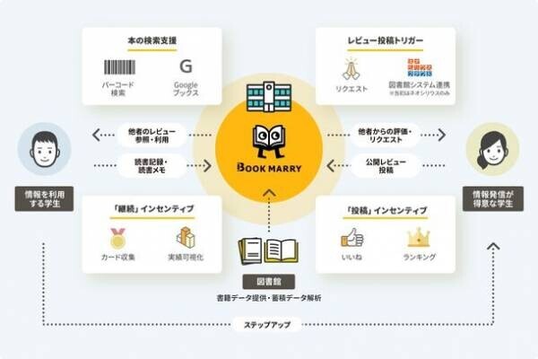 日本事務器、学習支援のための文献レビューアプリ「BOOK MARRY」を6月21日に提供開始
