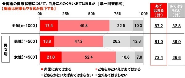 養命酒製造株式会社調べ　梅雨の不調の症状　TOP4は「疲労感・倦怠感」「気持ちがふさぐ」「頭痛」「イライラする」　女性では「疲労感・倦怠感」「気持ちがふさぐ」が4割強と高い傾向