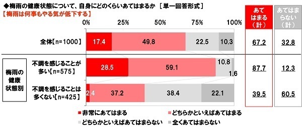 養命酒製造株式会社調べ　梅雨の不調の症状　TOP4は「疲労感・倦怠感」「気持ちがふさぐ」「頭痛」「イライラする」　女性では「疲労感・倦怠感」「気持ちがふさぐ」が4割強と高い傾向