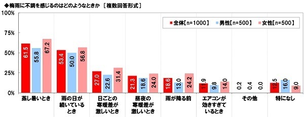 養命酒製造株式会社調べ　梅雨の不調の症状　TOP4は「疲労感・倦怠感」「気持ちがふさぐ」「頭痛」「イライラする」　女性では「疲労感・倦怠感」「気持ちがふさぐ」が4割強と高い傾向