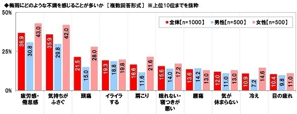 養命酒製造株式会社調べ　梅雨の不調の症状　TOP4は「疲労感・倦怠感」「気持ちがふさぐ」「頭痛」「イライラする」　女性では「疲労感・倦怠感」「気持ちがふさぐ」が4割強と高い傾向