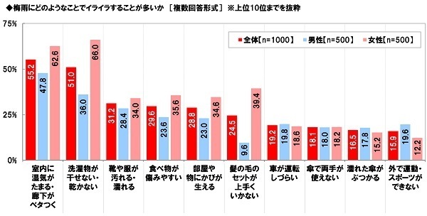 養命酒製造株式会社調べ　梅雨の不調の症状　TOP4は「疲労感・倦怠感」「気持ちがふさぐ」「頭痛」「イライラする」　女性では「疲労感・倦怠感」「気持ちがふさぐ」が4割強と高い傾向
