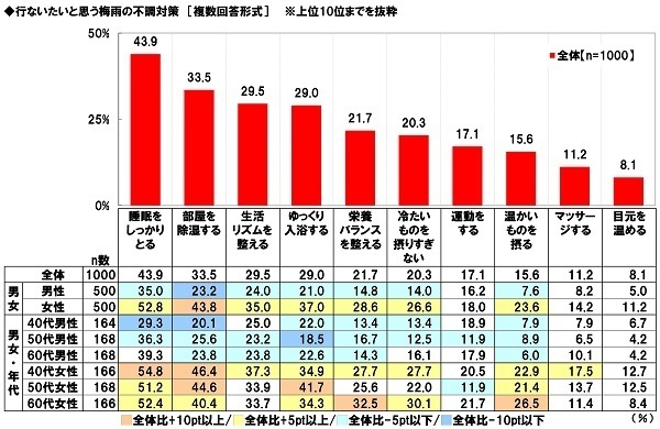 養命酒製造株式会社調べ　梅雨の不調の症状　TOP4は「疲労感・倦怠感」「気持ちがふさぐ」「頭痛」「イライラする」　女性では「疲労感・倦怠感」「気持ちがふさぐ」が4割強と高い傾向