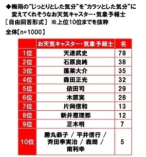 養命酒製造株式会社調べ　梅雨の不調の症状　TOP4は「疲労感・倦怠感」「気持ちがふさぐ」「頭痛」「イライラする」　女性では「疲労感・倦怠感」「気持ちがふさぐ」が4割強と高い傾向