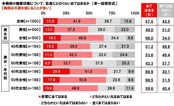 養命酒製造株式会社調べ　梅雨の不調の症状　TOP4は「疲労感・倦怠感」「気持ちがふさぐ」「頭痛」「イライラする」　女性では「疲労感・倦怠感」「気持ちがふさぐ」が4割強と高い傾向