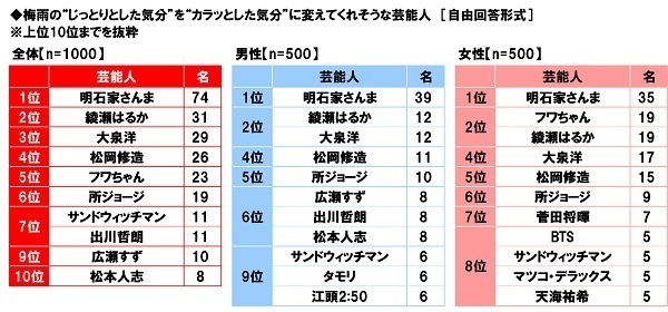 養命酒製造株式会社調べ　梅雨の不調の症状　TOP4は「疲労感・倦怠感」「気持ちがふさぐ」「頭痛」「イライラする」　女性では「疲労感・倦怠感」「気持ちがふさぐ」が4割強と高い傾向