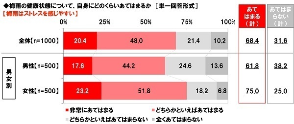 養命酒製造株式会社調べ　梅雨の不調の症状　TOP4は「疲労感・倦怠感」「気持ちがふさぐ」「頭痛」「イライラする」　女性では「疲労感・倦怠感」「気持ちがふさぐ」が4割強と高い傾向