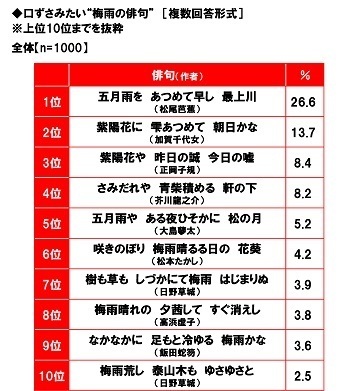 養命酒製造株式会社調べ　梅雨の不調の症状　TOP4は「疲労感・倦怠感」「気持ちがふさぐ」「頭痛」「イライラする」　女性では「疲労感・倦怠感」「気持ちがふさぐ」が4割強と高い傾向