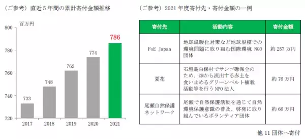 社会貢献型カード「地球にやさしいカード」の累計寄付額を発表