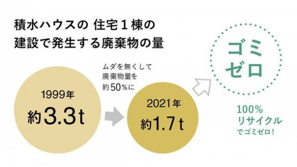 プラスチックの資源循環　リサイクル率100％の秘訣　～様々な事業を紹介する「積水ハウス ストーリー」の最新情報を公開～