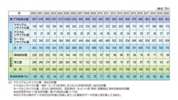 プラスチックの資源循環　リサイクル率100％の秘訣　～様々な事業を紹介する「積水ハウス ストーリー」の最新情報を公開～