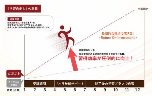 オンライン中国語コーチングPaoChai(パオチャイ)、最長1ヶ月の延長サポートが無償で受けられる＜学習自走力＞の成果保証制度を開始