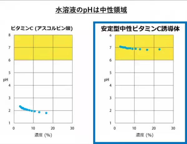 ＜新開発＞新規アスコルビン酸誘導体含有化粧品のニキビ患者での効果に期待　日本皮膚科学会総会で臨床試験結果を発表