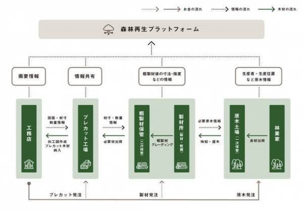森林パートナーズ　独自の森林再生プラットフォームで、国土交通省事業「国内木材供給サプライチェーン構築事業」を推進　ウッドショックの中、国内木材流通促進と林業の復活をめざす