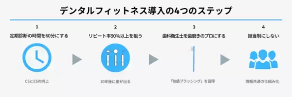 リピート率を高めて、利益を最大化させる「次世代ストック型歯科経営」のすすめ　『デンタルフィットネスの教科書』(高橋 翔太著)発売