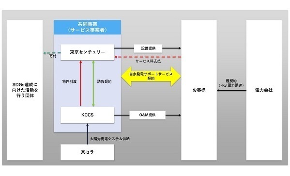 太陽光発電の導入とSDGs達成に向けて活動する団体へ寄付を行う寄付型のコーポレートPPA（自家発電サポートサービス）の提供開始について