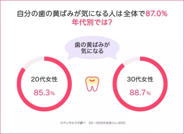 鏡を見てショック！20～30代女子300人に調査　自分の歯の黄ばみが気になる女性は9割弱