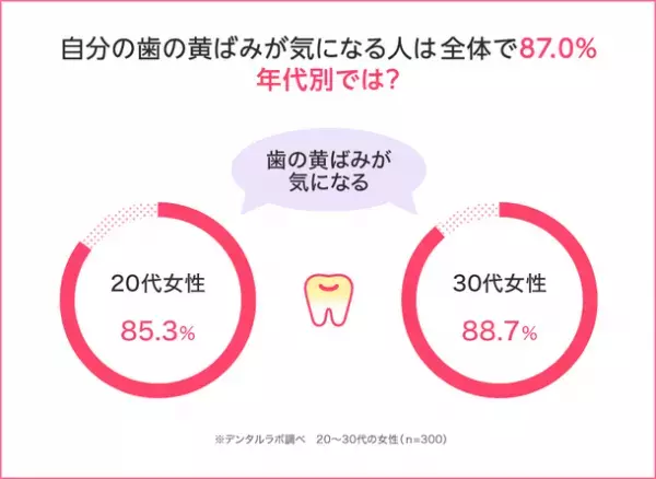 鏡を見てショック！20～30代女子300人に調査　自分の歯の黄ばみが気になる女性は9割弱