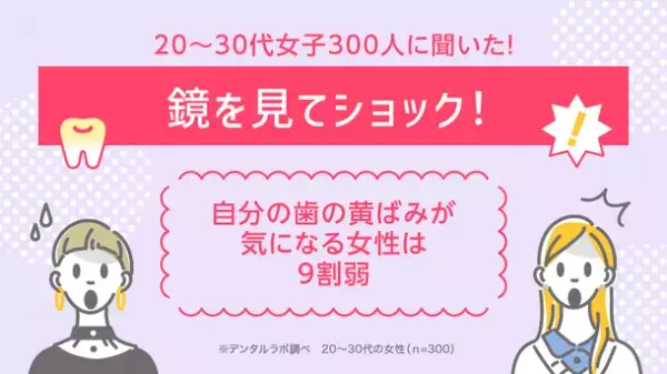 鏡を見てショック！20～30代女子300人に調査　自分の歯の黄ばみが気になる女性は9割弱