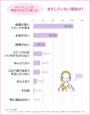 鏡を見てショック！20～30代女子300人に調査　自分の歯の黄ばみが気になる女性は9割弱