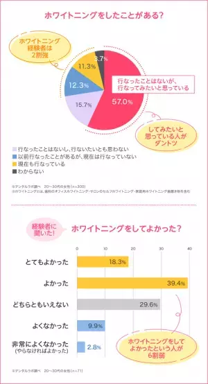 鏡を見てショック！20～30代女子300人に調査　自分の歯の黄ばみが気になる女性は9割弱