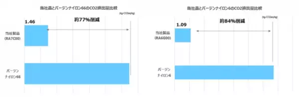 CO2排出量を最大84％削減する再生ナイロン樹脂「REAMIDE(R)」　「エコリーフ」と「CFP」を取得